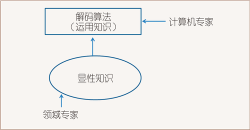 图1 专家系统